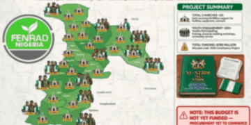 FENRAD Demands Transparency Over ₦780m Youth Reorientation Project in Bende